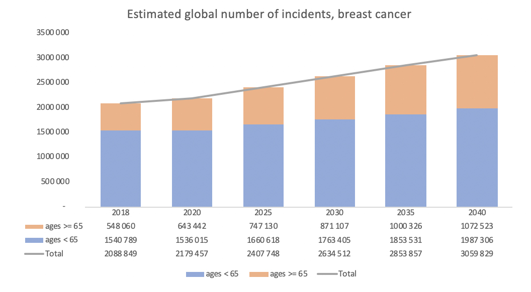 est_breastcancer