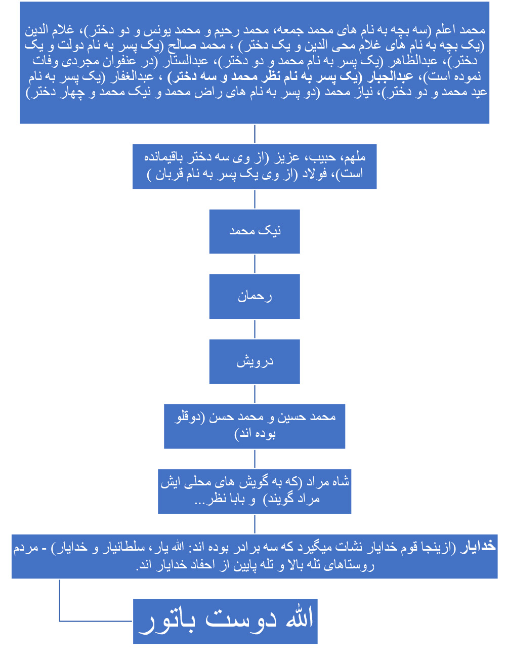 زندگی­نامه­ی الحاج رییس عبدالجبار تله