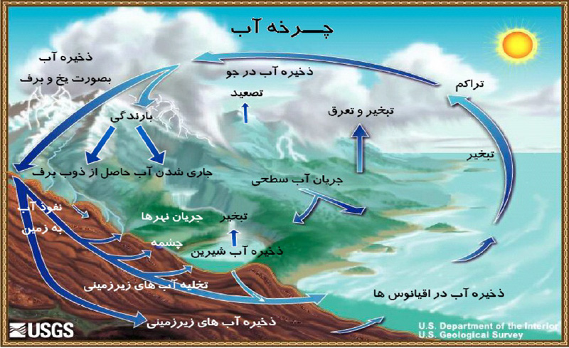 فرآیند چرخه آب ، در دائره بُود