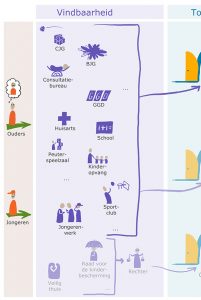 Schema met vindbaarheid van jeugdhulp