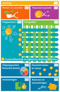 Leeswijzer met programma's en paragrafen in elkaar verweven