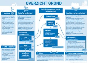 Infographics-voor-gemeentelijk-begrotingsonderzoek_Grond-beleid