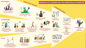 Wetenschap infographic over zorg voor ouderen met dementie en een migratieachtergrond