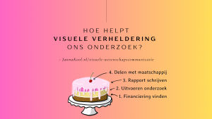 Visuele verheldering met wetenschapscommunicatie is helpend in vier fases van onderzoek