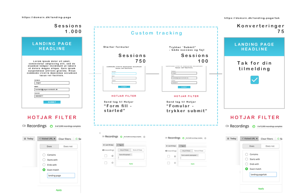 hotjar custom tagging automatisk tagging