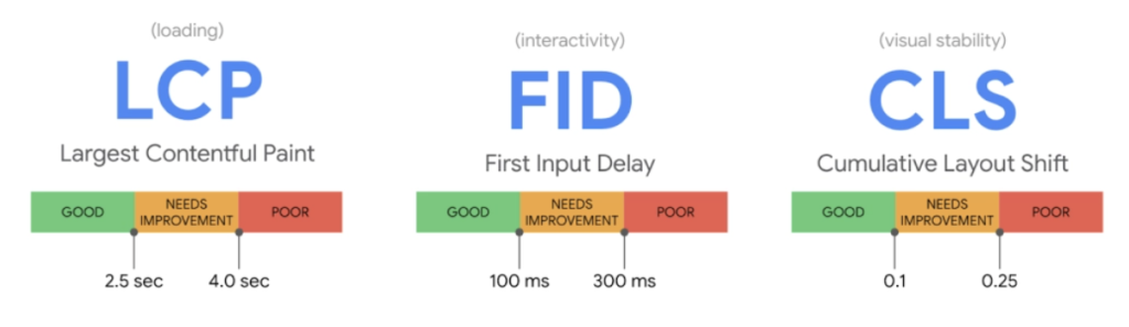 Google Core Web Vitals
