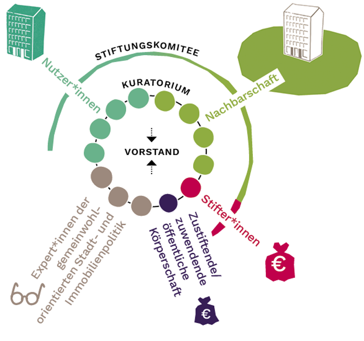 The community land trust, Stadtbodenstiftung, in Berlin on turning land into commons <br srcset=