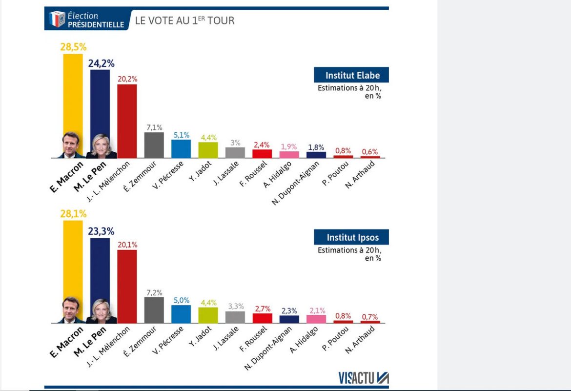 Présidentielle: Emmanuel Macron et Marine Le Pen accèdent au second tour