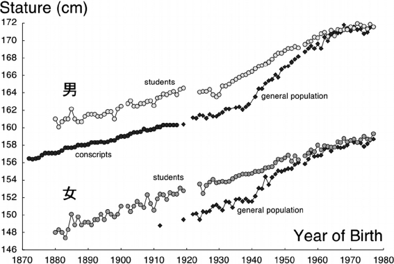 Body-height-of-Japanese-man-and-women-born-since-1870-17-The-data-are-reproduced-from