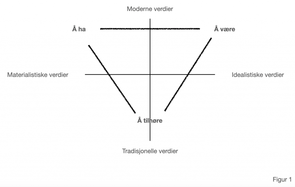 Figur 1: Hovedgrupper av verdier i en befolkning.