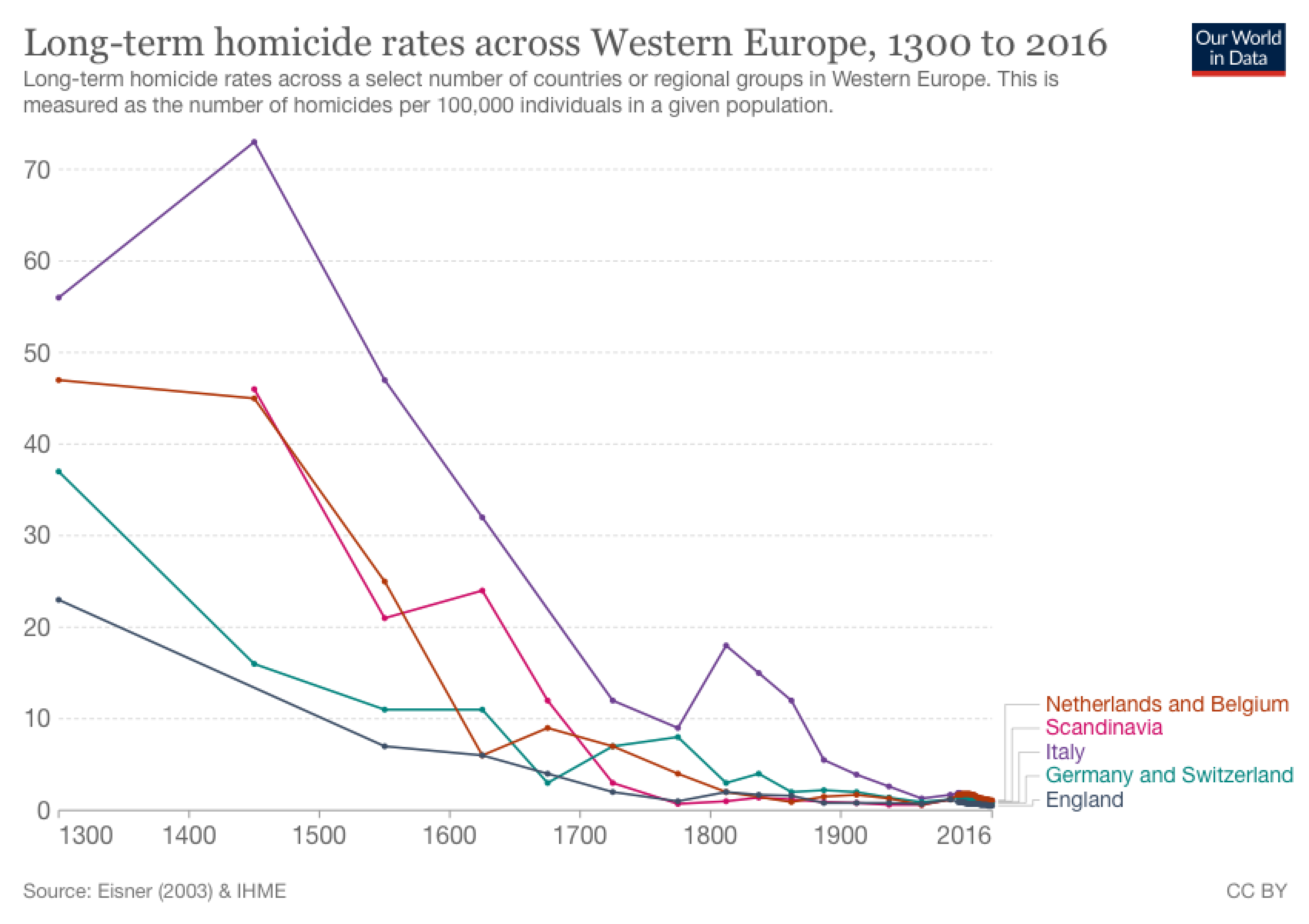 homicide-rates-across-western-europe
