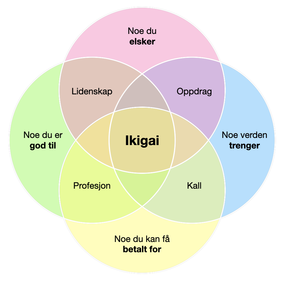 Venndiagram: ikigai