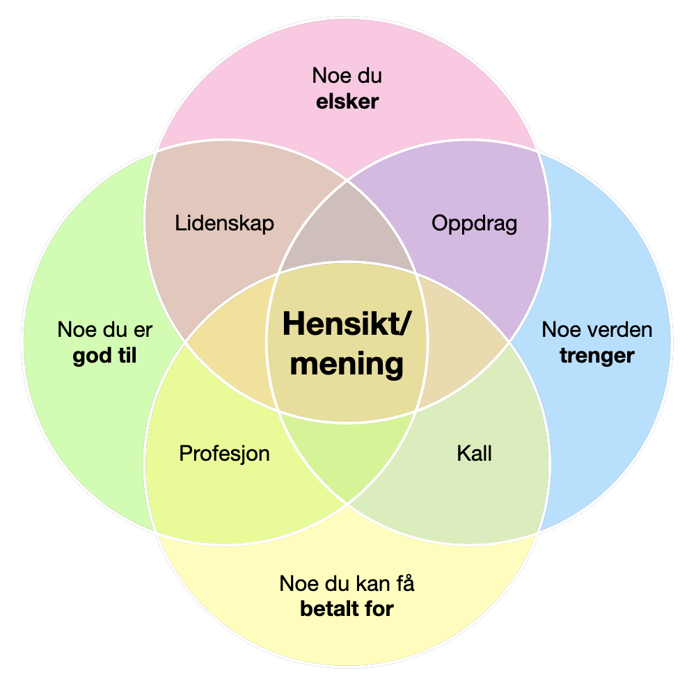 Venndiagram: hensikt/mening