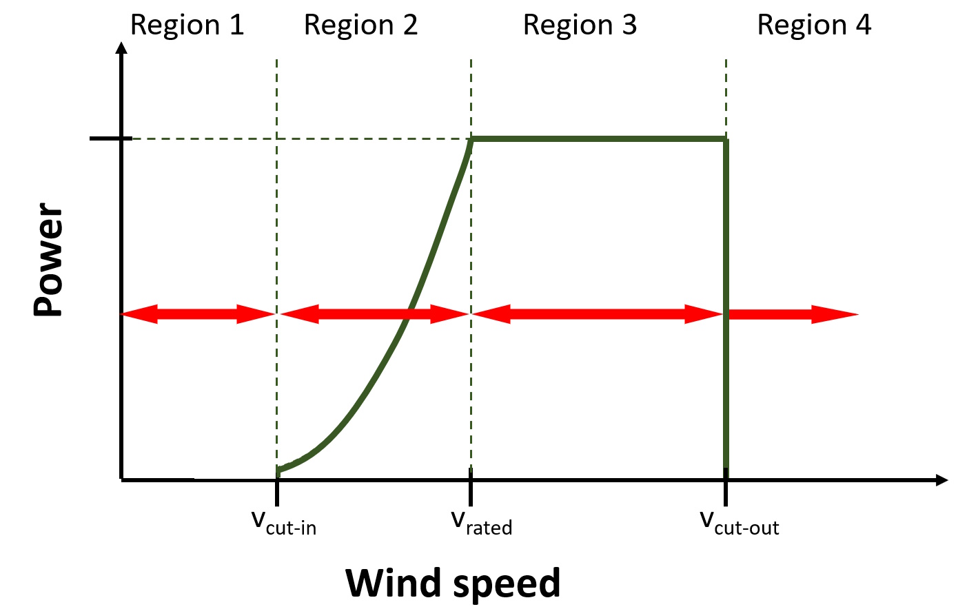 Axis orientation of wind turbines