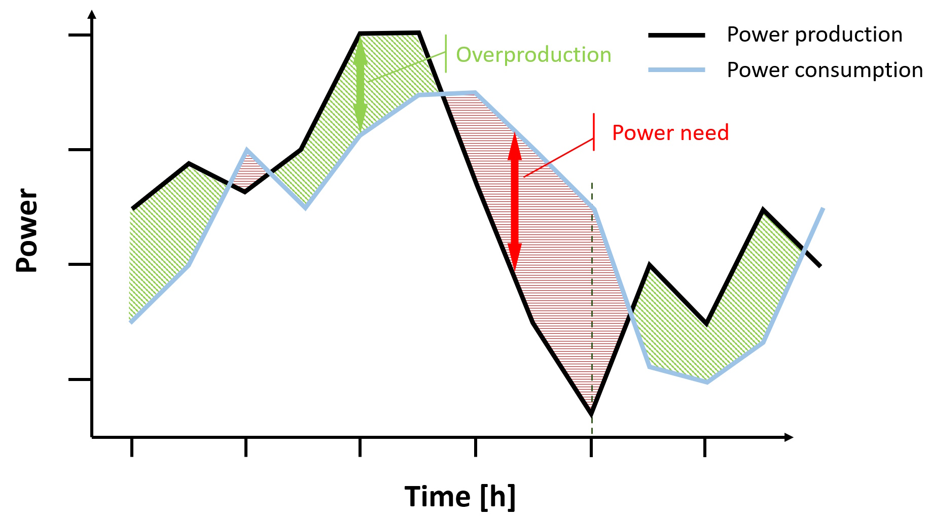 Time series of power production and consumption