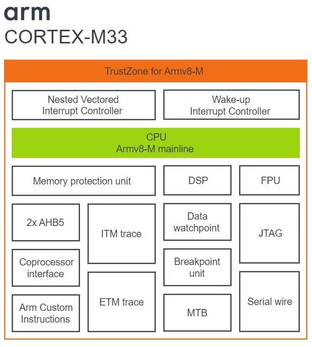 Arm Cortex-M33