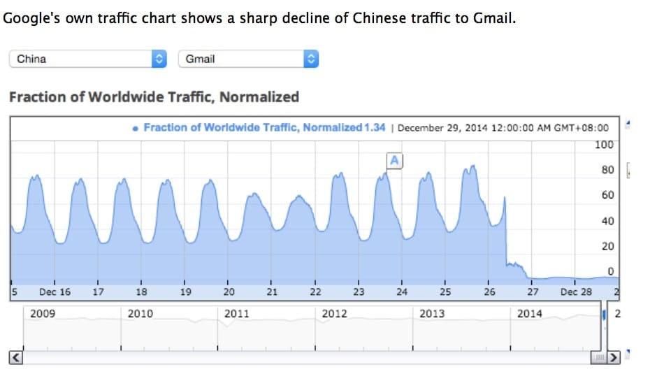 gmail blockerat kina
