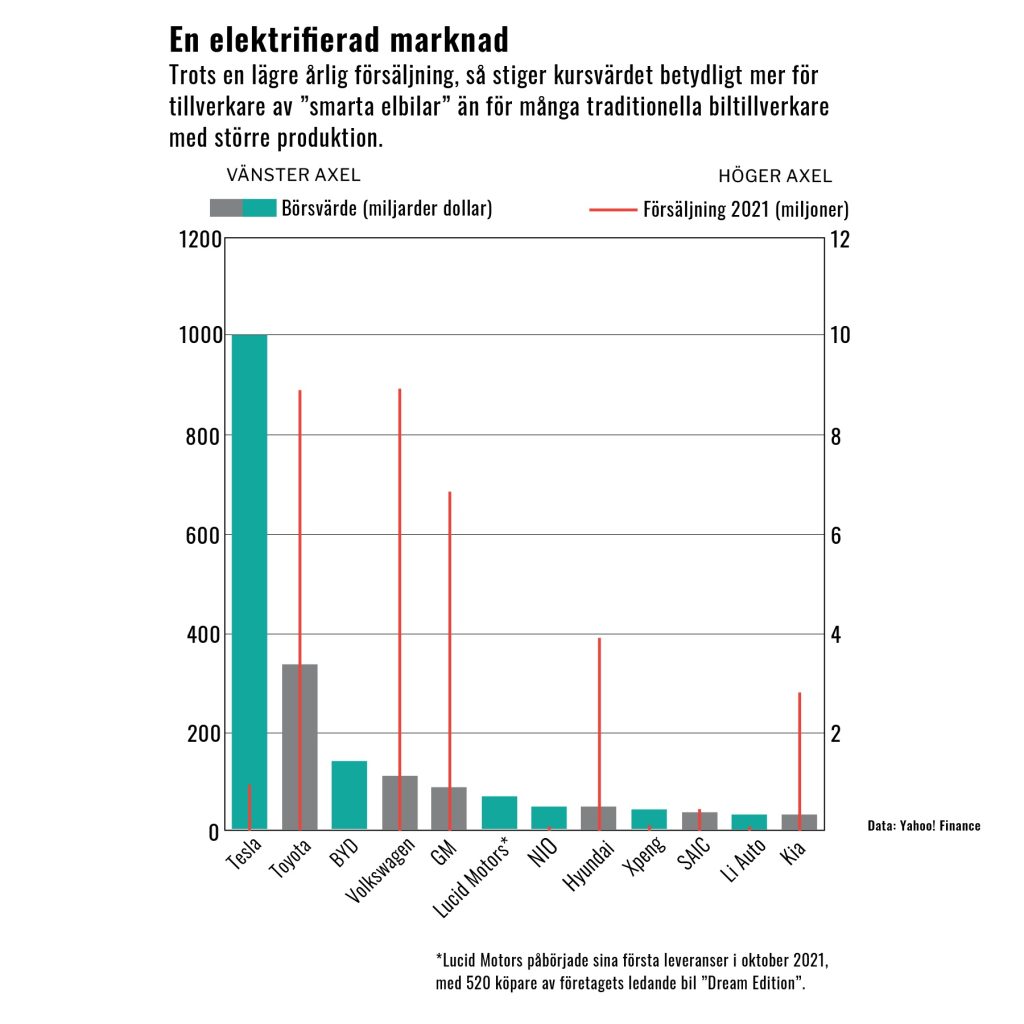 Värde på företag som säljer elbilar