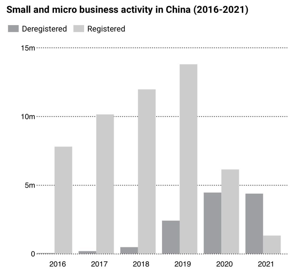 Grafik över antalet privatföretag som stängt ner i Kina under pandemin