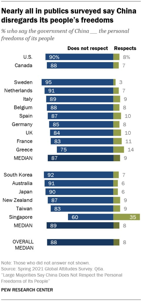 Undersökning om Kina från PEW Research