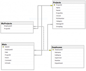 Entity Relation Diagram