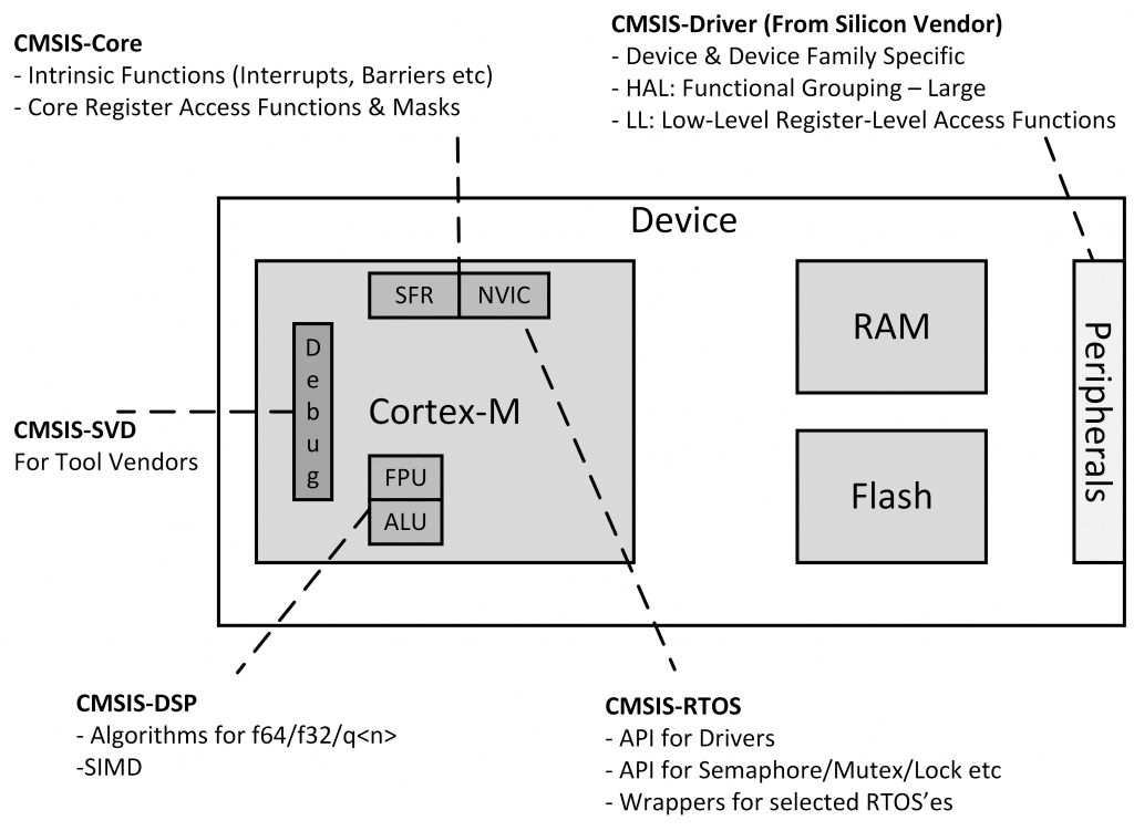 CMSIS