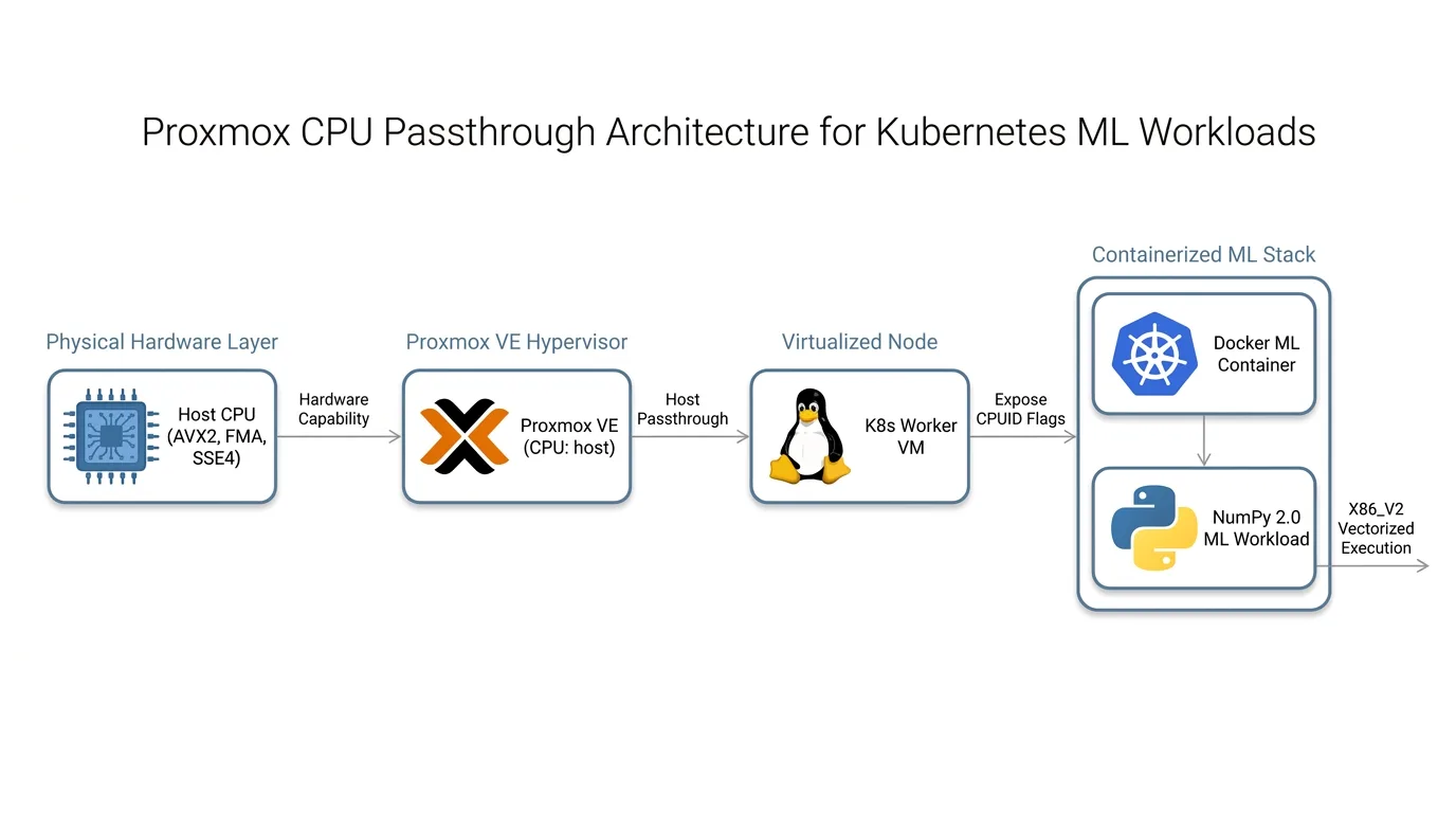 Architecture diagram showing CPU instruction pass-through from Proxmox host to containers.