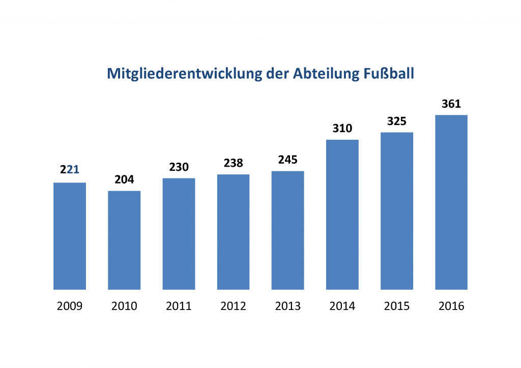 Mitgliederentwicklung der Abteilung Fußball