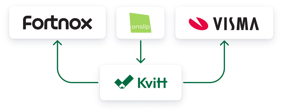 Illustration av smidig integration med affärssystem