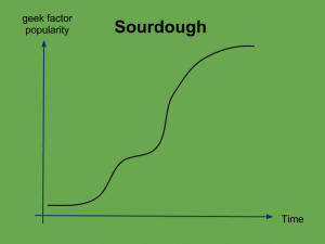 Sourdough chart popularity (1)