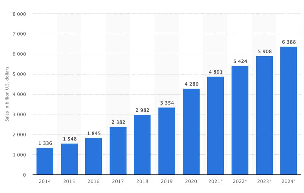 B2C-E-Commerce-Chart