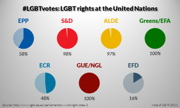 LGBT votes in 2009-2014: LGBT rights at the United Nations (2/5)