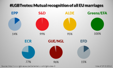 LGBT votes in 2009-2014: Mutual recognition of all EU marriages (3/5)