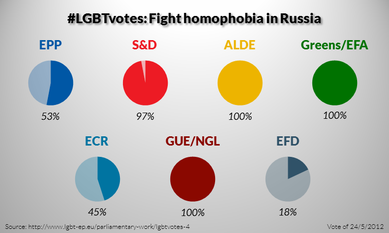 LGBT votes in 2009-2014: Fight homophobia in Russia (4/5)