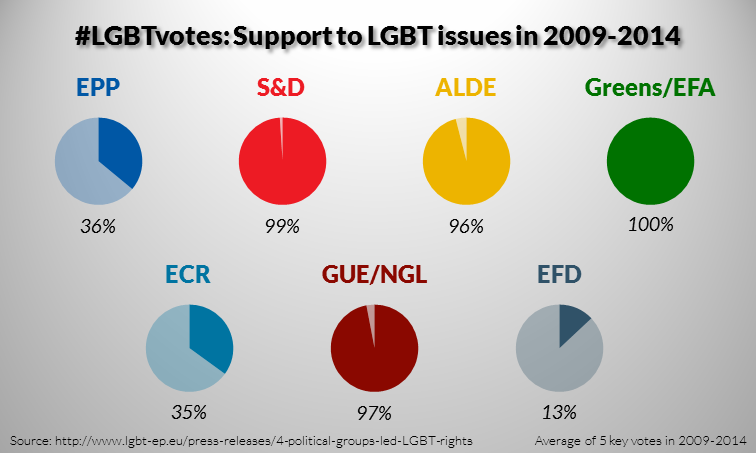 2009-2014: 4 political groups led the way for LGBT rights