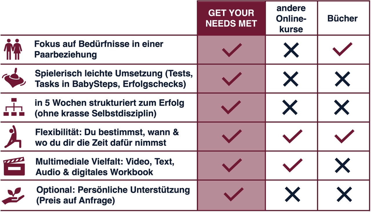 unerfüllte Bedürfnisse kommunizieren lernen Onlinekurs