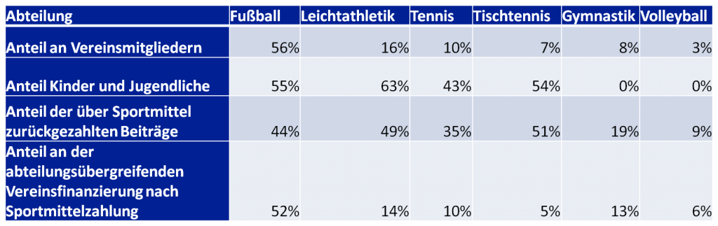 Anteil Sportmittel 2015