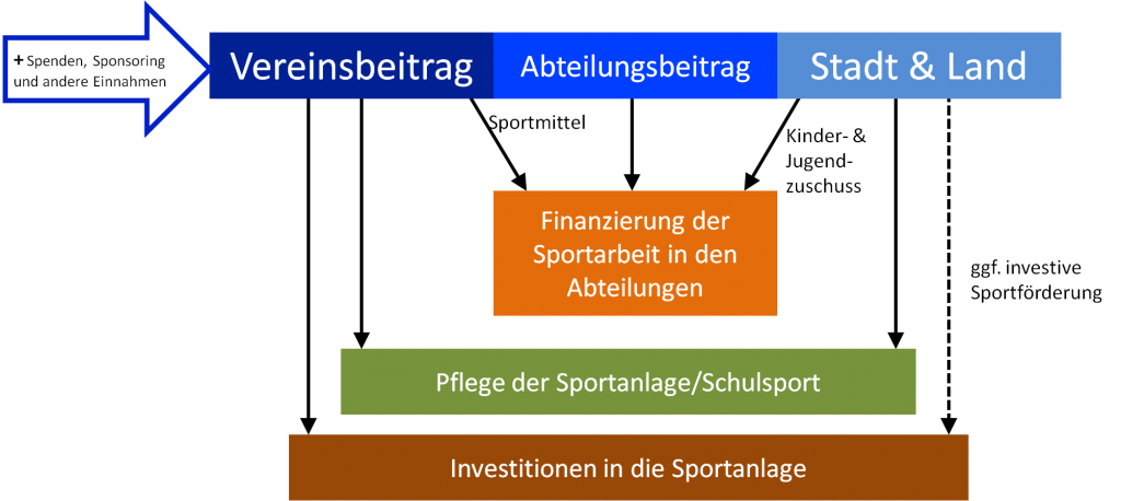 Übersicht Finanzierung Verein