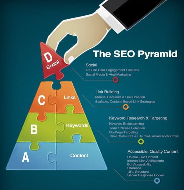 SEO Pyramiden