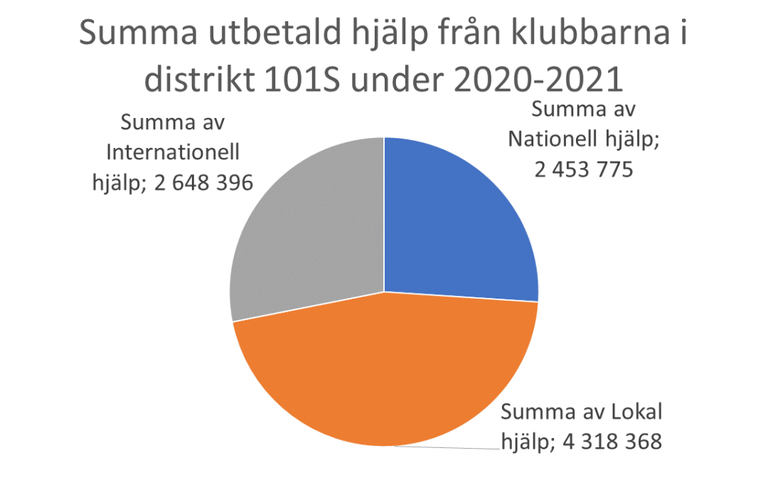 Utbetald hjälp från distrikt 101S under 2020-2021