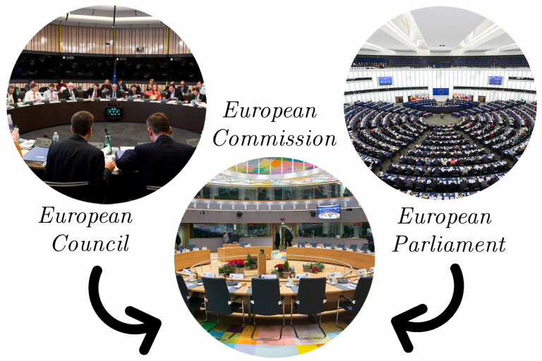 The European Parliament and European Council have power over the European Commission