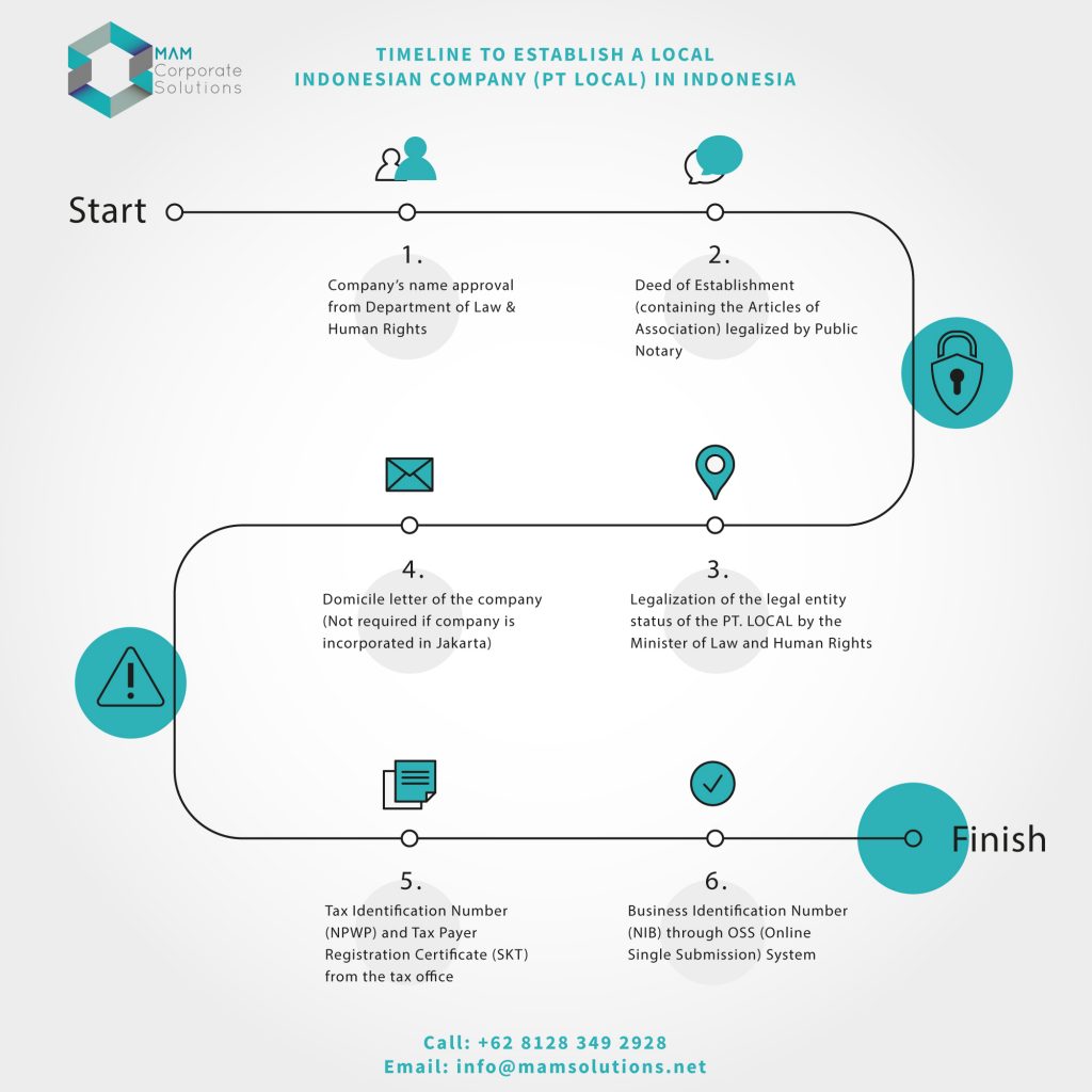 Timeline to register PT Local Indonesia