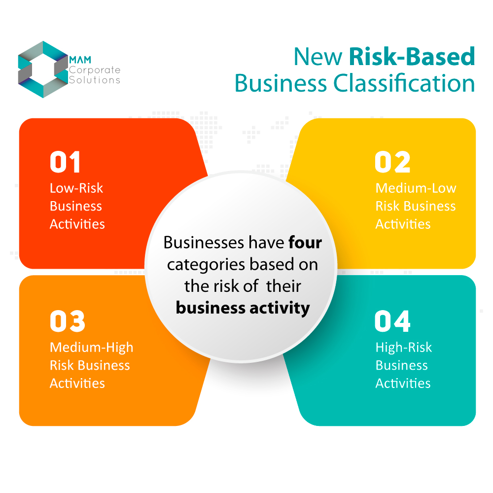 Risk-Based-Business-Classification