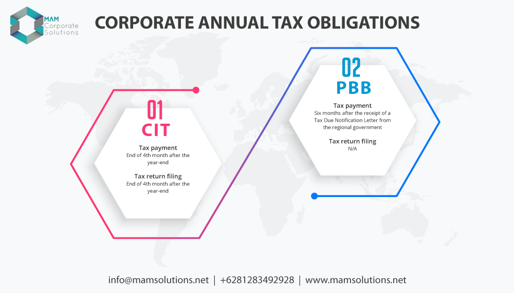 Annual Corporate Tax Obligation in Indonesia