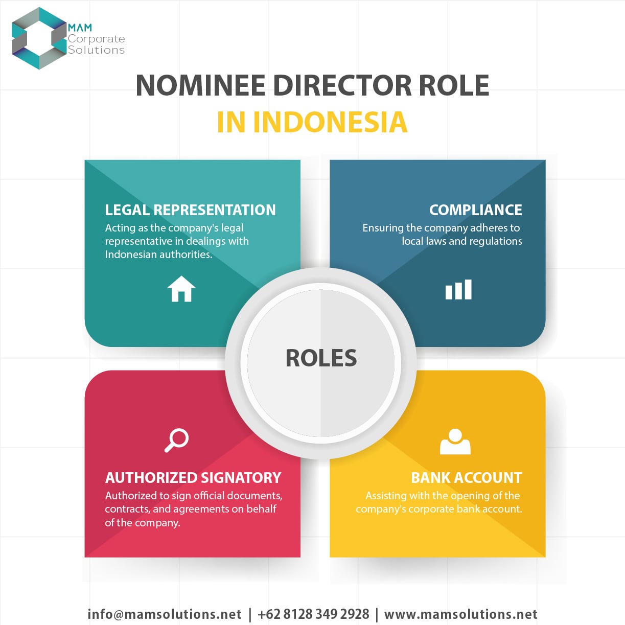 Role of the Indonesia Resident Director