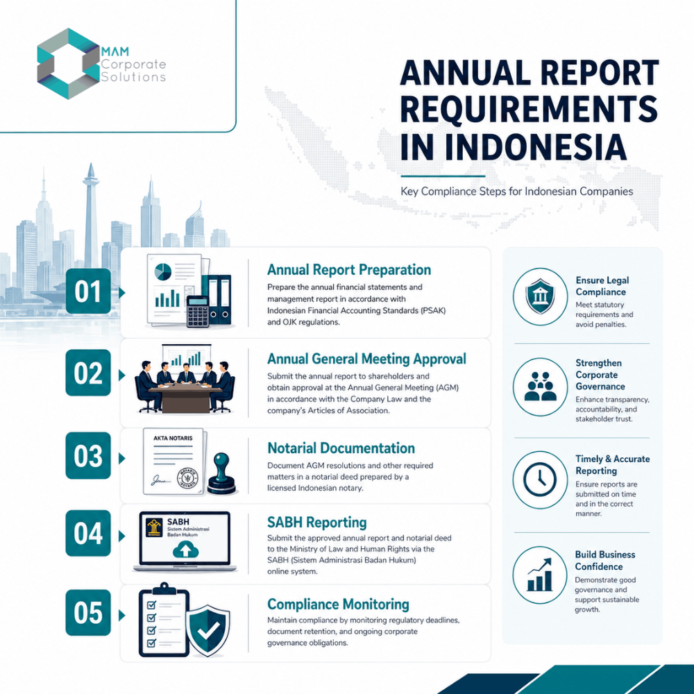 Annual Report Requirements in Indonesia - MAM Corporate Solutions Annual Report Requirements in Indonesia