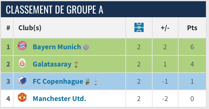 Classement de Manchester United en Champions League