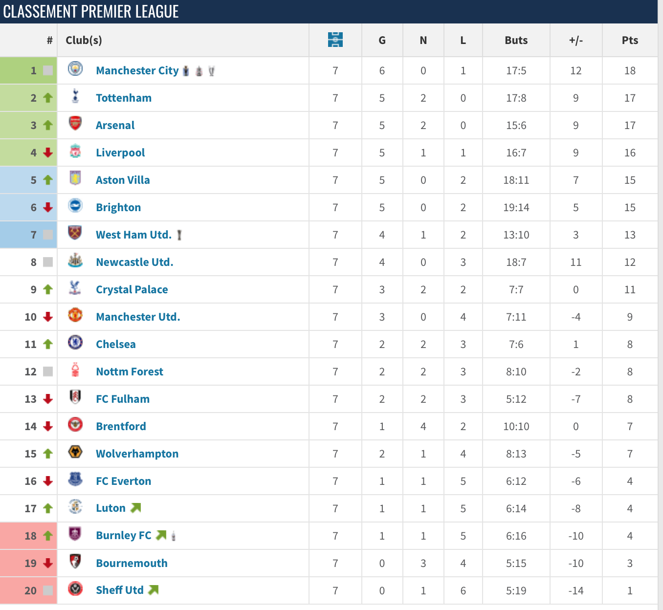 ClassementPremierLEague20232024J7 Manchester United News NJRB