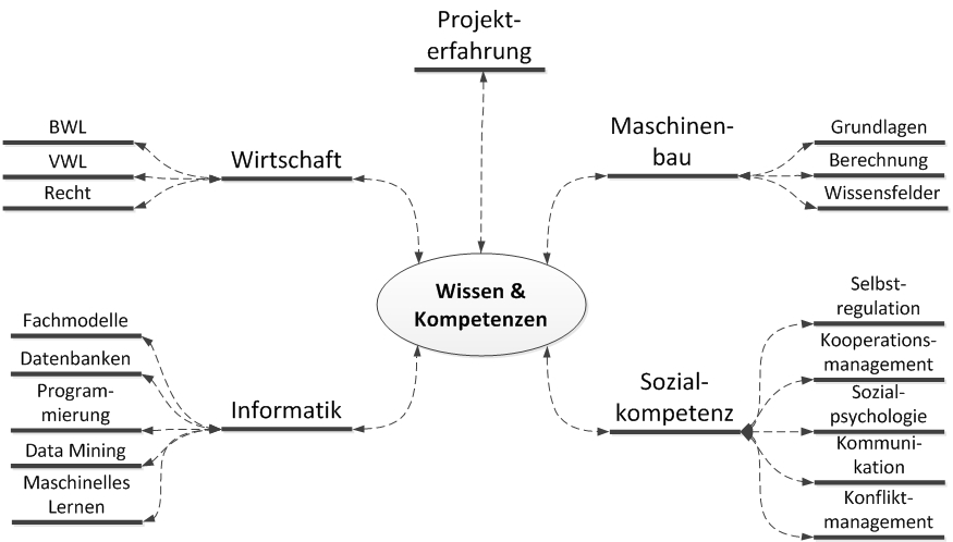 Wissen & Kompetenzen