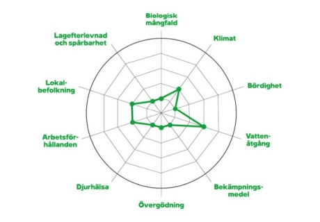 Coop utvecklar ny hållbarhetsdeklaration